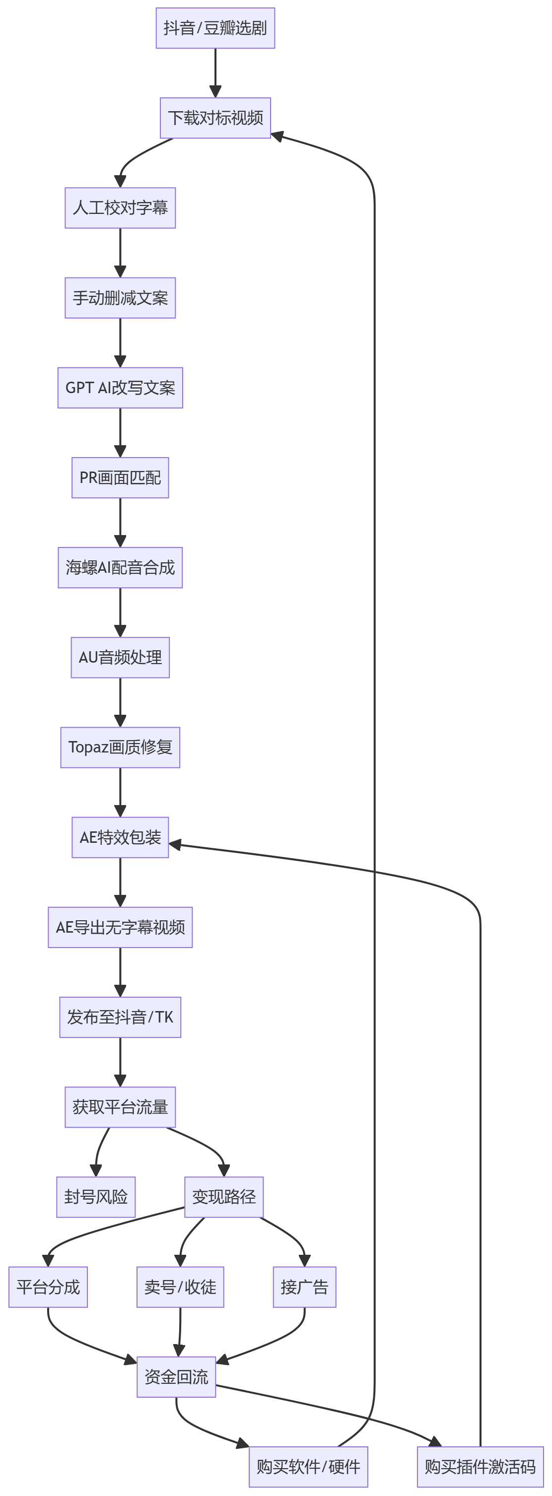 核心商业逻辑拆解